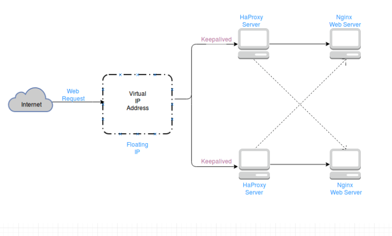 How to Configure a Linux Server for High Availability