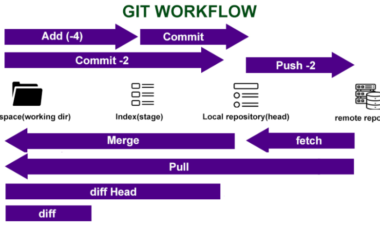 How to Install and Use Git for Version Control