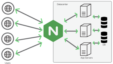 How to Install and Use Nginx as a Load Balancer