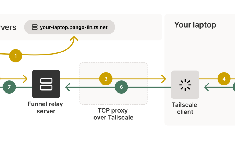 How to Install and Use Tailscale for VPN Connections