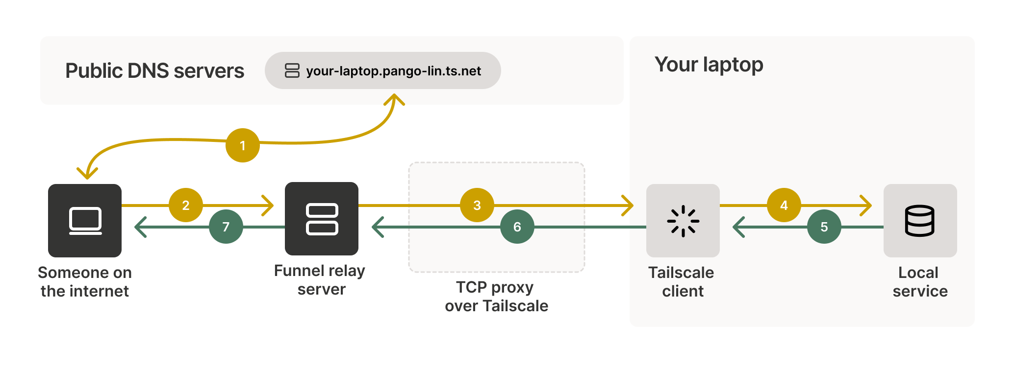 How to Install and Use Tailscale for VPN Connections