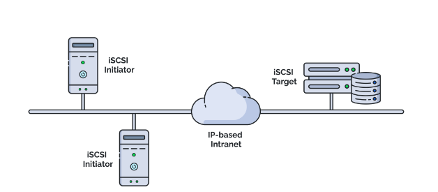 How to Install and Use iSCSI Initiator on Ubuntu