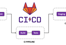 How to Set Up a CI/CD Pipeline with GitLab CI