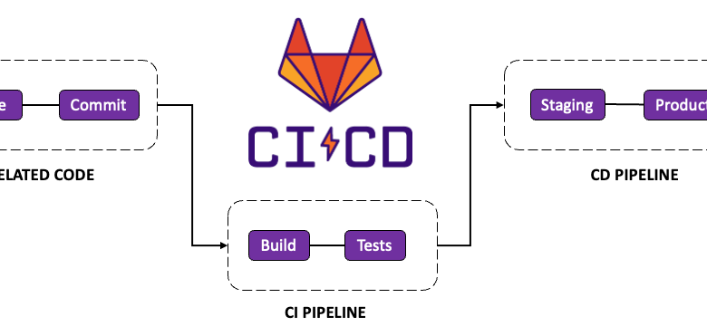 How to Set Up a CI/CD Pipeline with GitLab CI