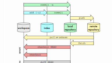 How to Set Up a Git Repository on a Remote Server