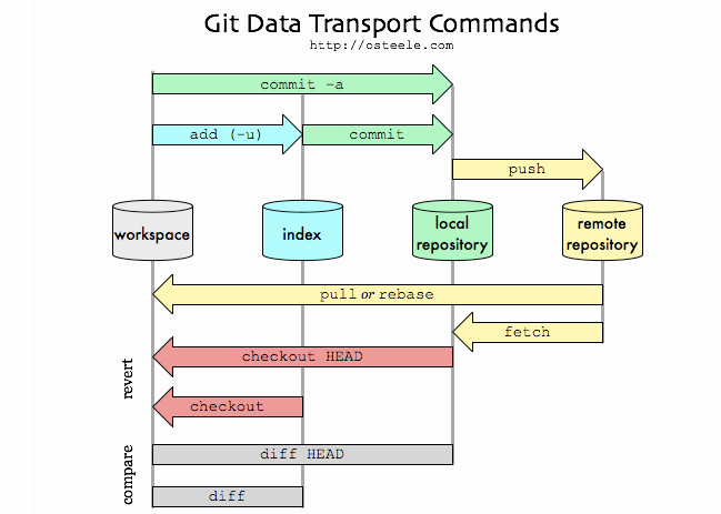 How to Set Up a Git Repository on a Remote Server