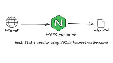 How to Set Up a Static Website with Nginx