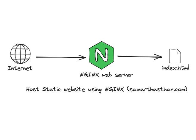 How to Set Up a Static Website with Nginx