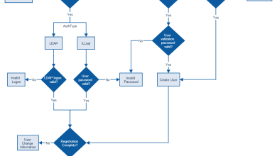 How to Set Up an LDAP Server for User Authentication