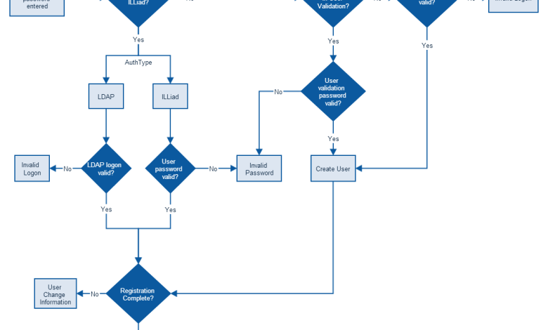 How to Set Up an LDAP Server for User Authentication